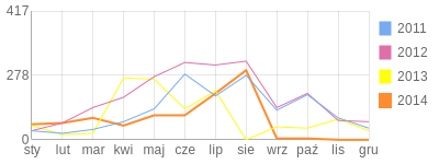 Wykres roczny blog rowerowy Robert.bikestats.pl